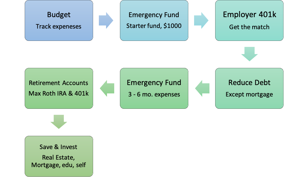 7 Important Steps to Prioritize Your Money – Calculated Cash